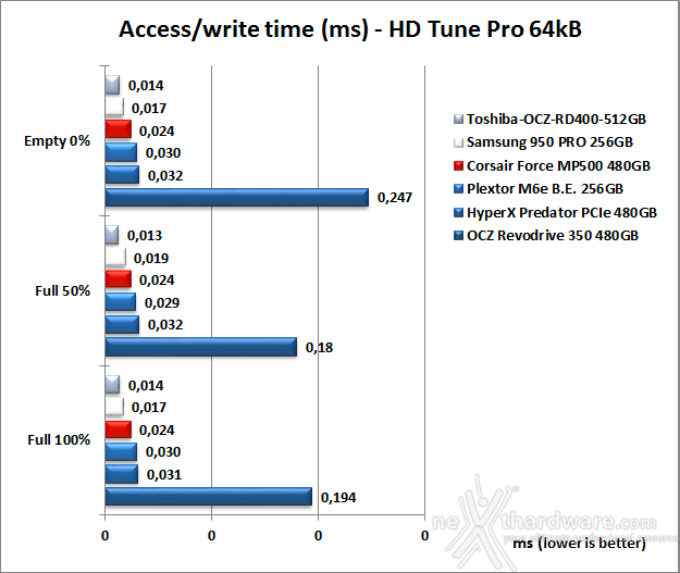 Corsair Force MP500 NVMe 480GB 6. Test Endurance Sequenziale 9