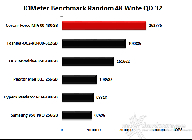 Corsair Force MP500 NVMe 480GB 10. IOMeter Random 4kB 14