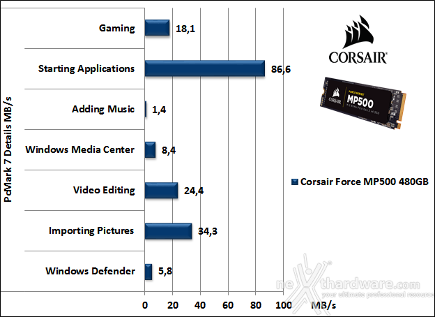 Corsair Force MP500 NVMe 480GB 15. PCMark 7 & PCMark 8 2