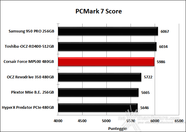 Corsair Force MP500 NVMe 480GB 15. PCMark 7 & PCMark 8 3