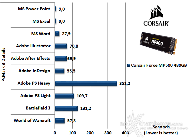 Corsair Force MP500 NVMe 480GB 15. PCMark 7 & PCMark 8 5