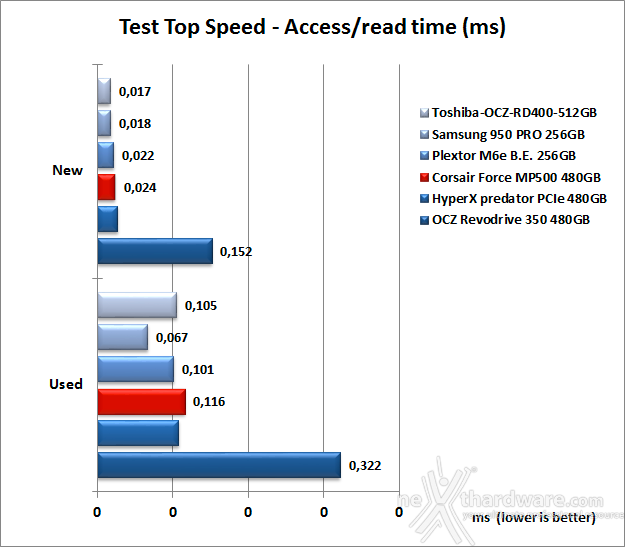 Corsair Force MP500 NVMe 480GB 7. Test Endurance Top Speed 7