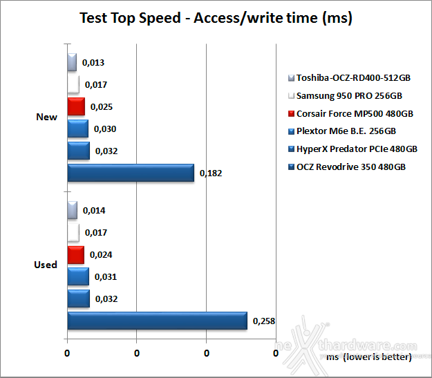 Corsair Force MP500 NVMe 480GB 7. Test Endurance Top Speed 8