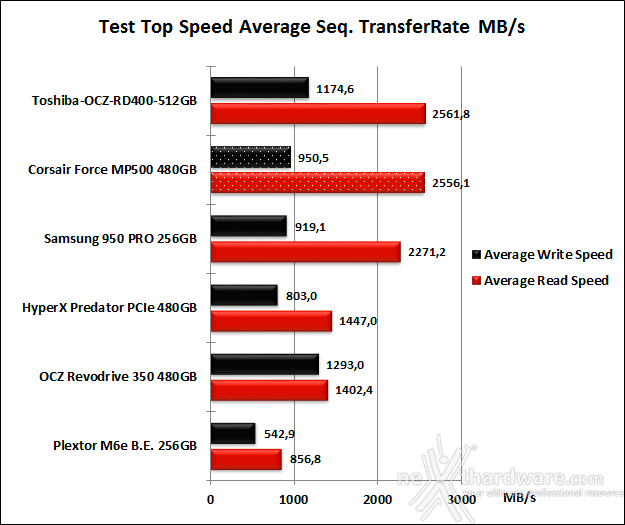 Corsair Force MP500 NVMe 480GB 7. Test Endurance Top Speed 6