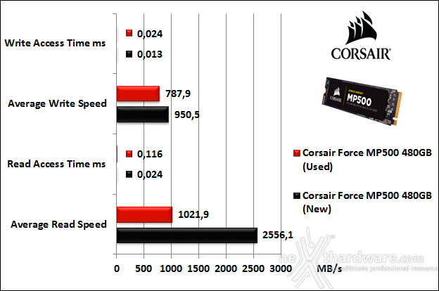 Corsair Force MP500 NVMe 480GB 7. Test Endurance Top Speed 5