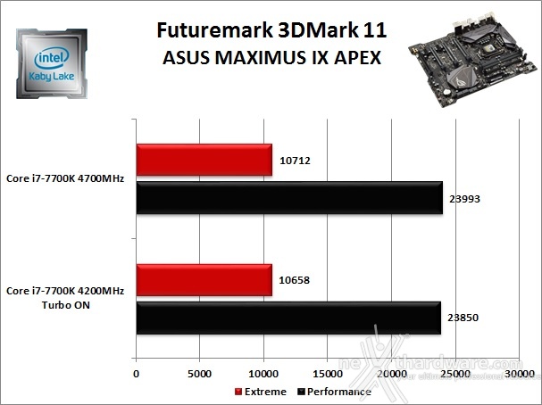 ASUS ROG MAXIMUS IX APEX 12. Benchmark 3D 1
