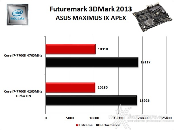 ASUS ROG MAXIMUS IX APEX 12. Benchmark 3D 2