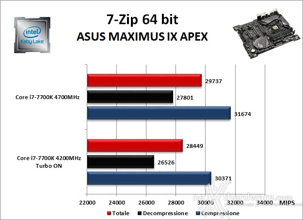 ASUS ROG MAXIMUS IX APEX 10. Benchmark Compressione e Rendering 1