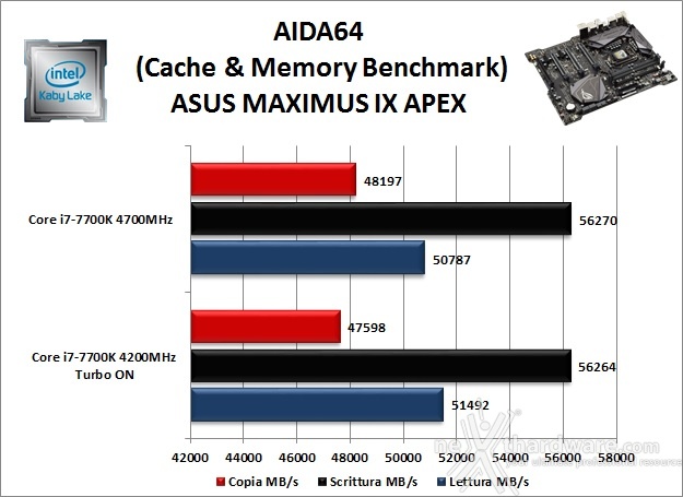 ASUS ROG MAXIMUS IX APEX 11. Benchmark Sintetici 4