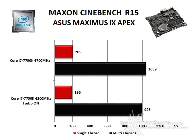 ASUS ROG MAXIMUS IX APEX 10. Benchmark Compressione e Rendering 3
