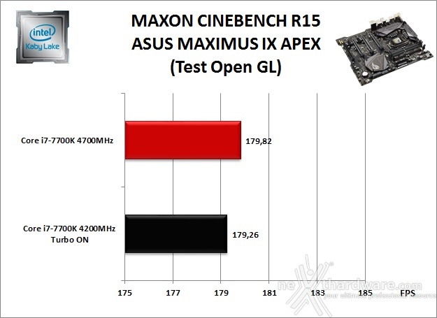 ASUS ROG MAXIMUS IX APEX 10. Benchmark Compressione e Rendering 4
