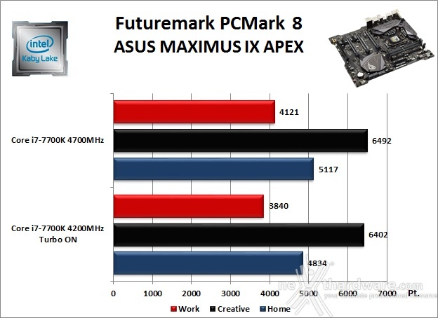 ASUS ROG MAXIMUS IX APEX 11. Benchmark Sintetici 1