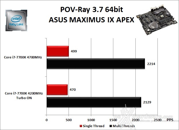 ASUS ROG MAXIMUS IX APEX 10. Benchmark Compressione e Rendering 5