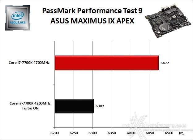 ASUS ROG MAXIMUS IX APEX 11. Benchmark Sintetici 2