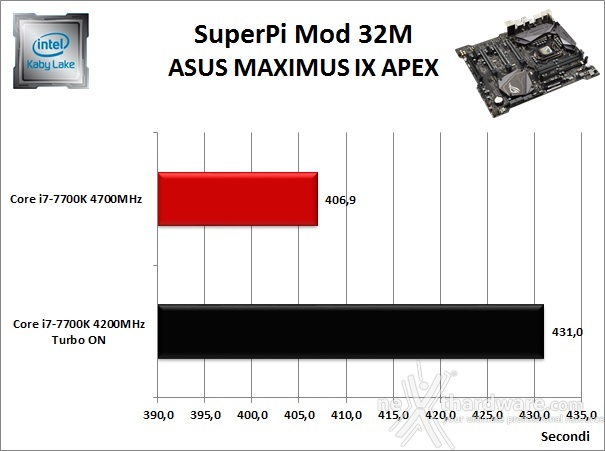 ASUS ROG MAXIMUS IX APEX 11. Benchmark Sintetici 3