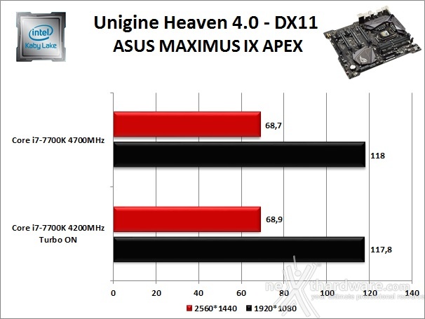ASUS ROG MAXIMUS IX APEX 12. Benchmark 3D 3