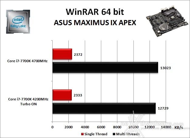 ASUS ROG MAXIMUS IX APEX 10. Benchmark Compressione e Rendering 2