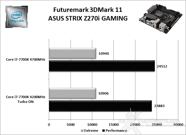 ASUS ROG STRIX Z270I GAMING 12. Benchmark 3D 1
