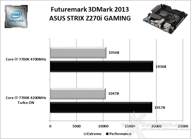 ASUS ROG STRIX Z270I GAMING 12. Benchmark 3D 2