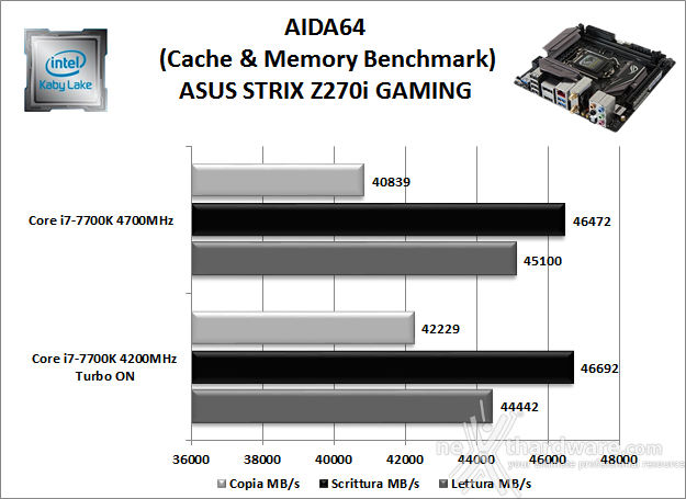 ASUS ROG STRIX Z270I GAMING 11. Benchmark Sintetici 4