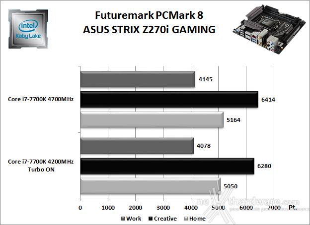 ASUS ROG STRIX Z270I GAMING 11. Benchmark Sintetici 1