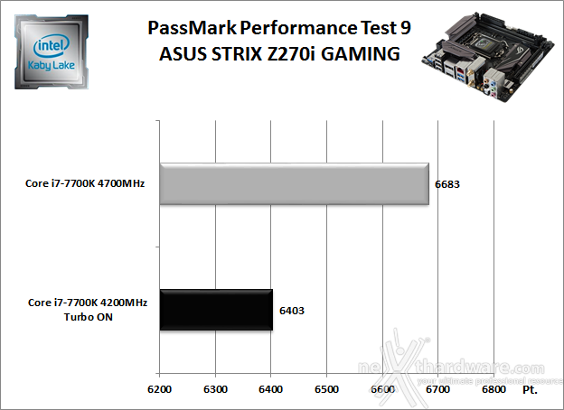 ASUS ROG STRIX Z270I GAMING 11. Benchmark Sintetici 2