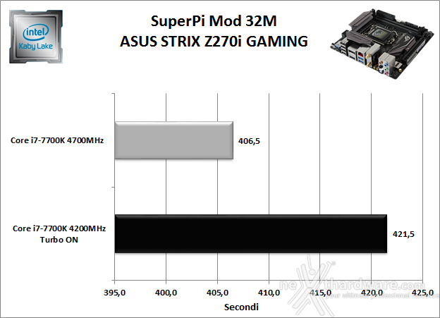 ASUS ROG STRIX Z270I GAMING 11. Benchmark Sintetici 3