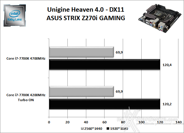 ASUS ROG STRIX Z270I GAMING 12. Benchmark 3D 3