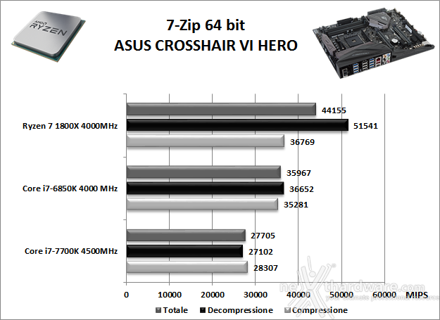ASUS ROG CROSSHAIR VI HERO 11. Benchmark Compressione e Rendering 1