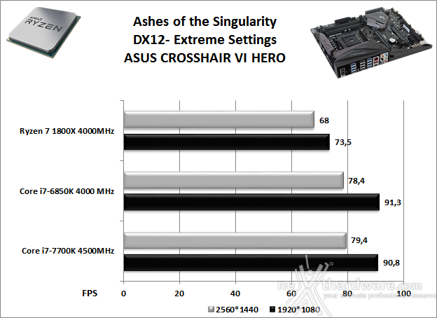 ASUS ROG CROSSHAIR VI HERO 14. Videogiochi 15