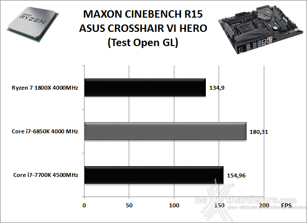 ASUS ROG CROSSHAIR VI HERO 11. Benchmark Compressione e Rendering 4