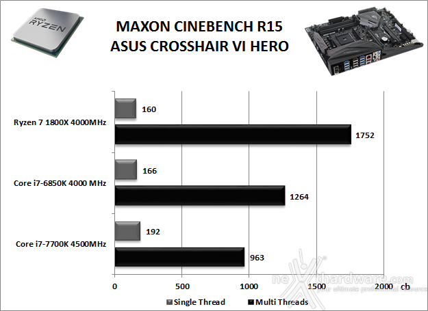 ASUS ROG CROSSHAIR VI HERO 11. Benchmark Compressione e Rendering 3