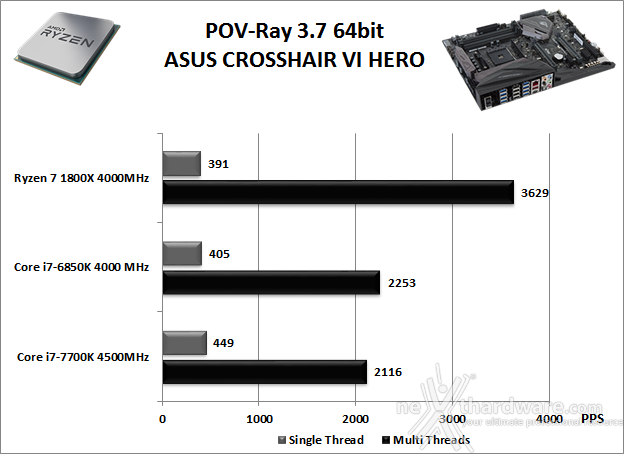 ASUS ROG CROSSHAIR VI HERO 11. Benchmark Compressione e Rendering 5
