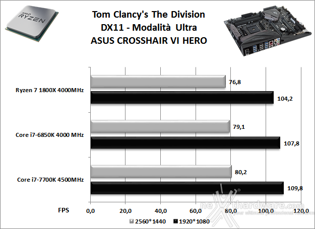 ASUS ROG CROSSHAIR VI HERO 14. Videogiochi 2