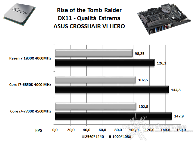 ASUS ROG CROSSHAIR VI HERO 14. Videogiochi 5