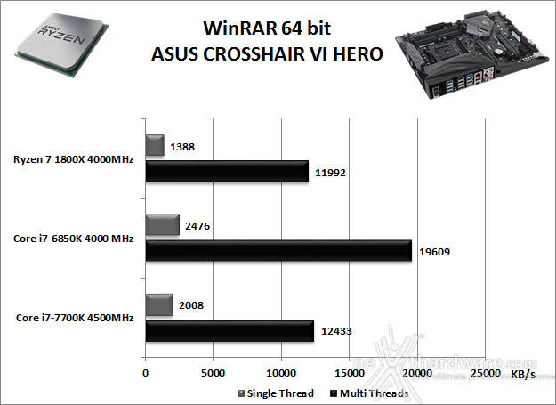 ASUS ROG CROSSHAIR VI HERO 11. Benchmark Compressione e Rendering 2
