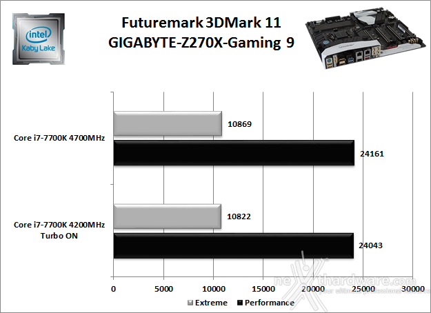 GIGABYTE AORUS GA-Z270X-Gaming 9 12. Benchmark 3D 1