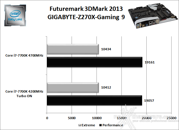 GIGABYTE AORUS GA-Z270X-Gaming 9 12. Benchmark 3D 2