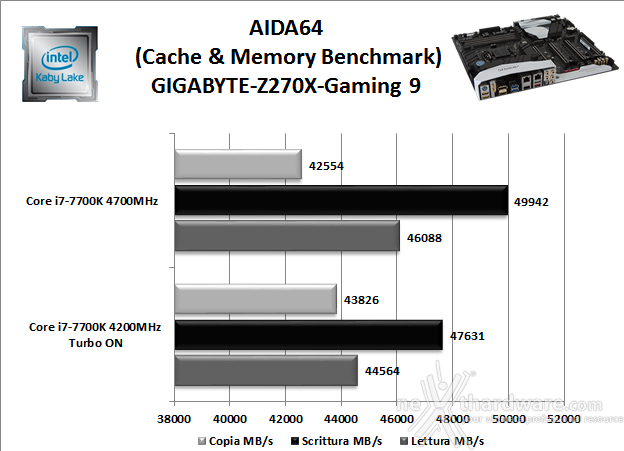 GIGABYTE AORUS GA-Z270X-Gaming 9 11. Benchmark Sintetici 4