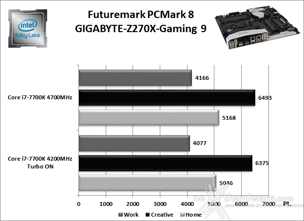 GIGABYTE AORUS GA-Z270X-Gaming 9 11. Benchmark Sintetici 1