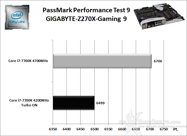 GIGABYTE AORUS GA-Z270X-Gaming 9 11. Benchmark Sintetici 2