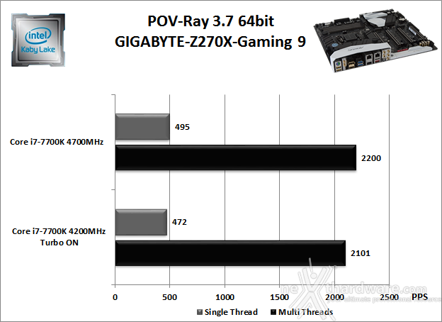 GIGABYTE AORUS GA-Z270X-Gaming 9 10. Benchmark Compressione e Rendering 5
