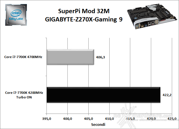GIGABYTE AORUS GA-Z270X-Gaming 9 11. Benchmark Sintetici 3