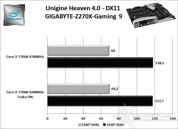 GIGABYTE AORUS GA-Z270X-Gaming 9 12. Benchmark 3D 3