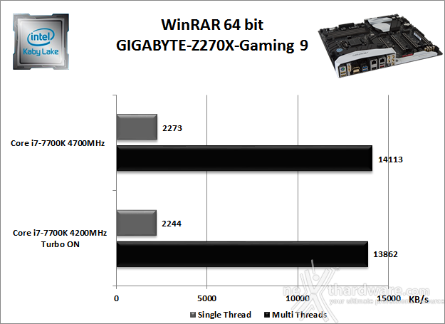GIGABYTE AORUS GA-Z270X-Gaming 9 10. Benchmark Compressione e Rendering 2