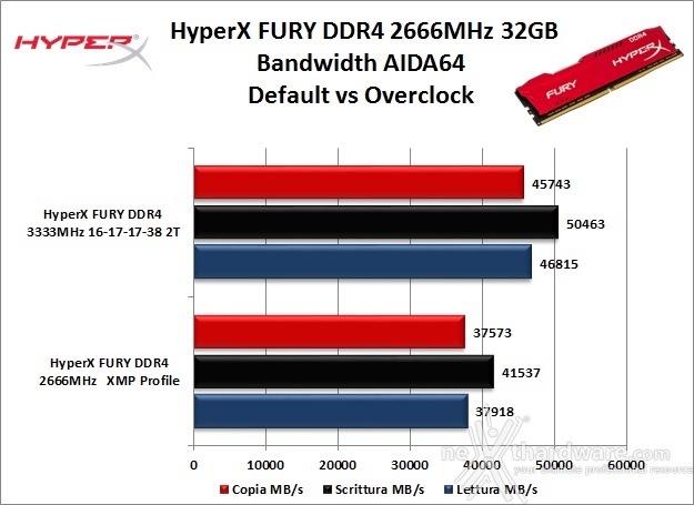 HyperX FURY DDR4 2666MHz 32GB 7. Performance - Analisi dei Timings 7