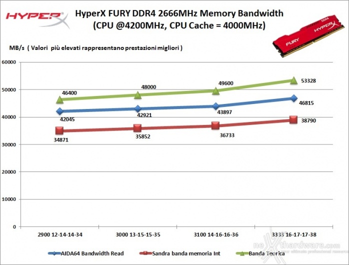 HyperX FURY DDR4 2666MHz 32GB 7. Performance - Analisi dei Timings 1