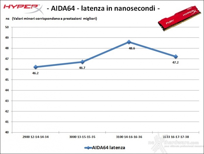 HyperX FURY DDR4 2666MHz 32GB 7. Performance - Analisi dei Timings 2