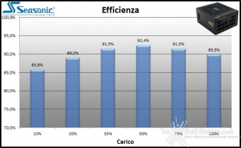Seasonic PRIME 1000W Platinum & 850W Gold 12. Efficienza 2