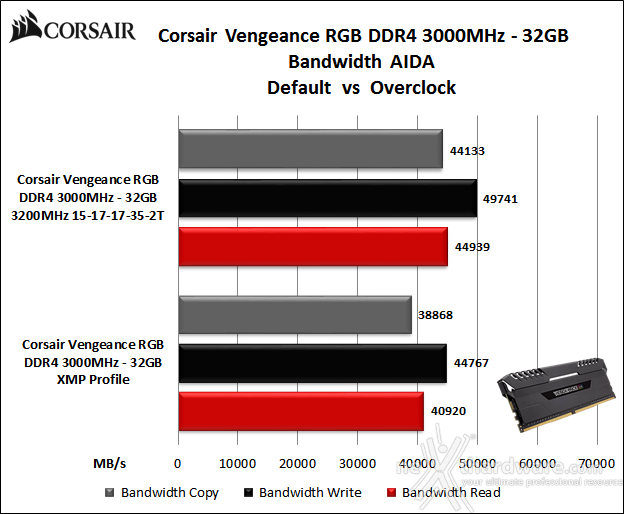 CORSAIR Vengeance RGB 3000MHz 32GB 7. Performance - Analisi dei Timings 7